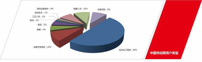 中國傳動(dòng)網(wǎng)用戶類型