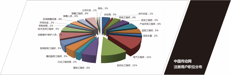 中國傳動(dòng)網(wǎng)注冊(cè)用戶職位分布