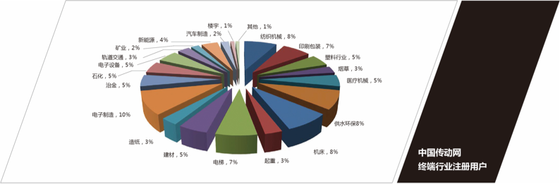 中國傳動(dòng)網(wǎng)終端行業(yè)注冊(cè)用戶