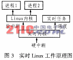 嵌入式linux在工業(yè)控制領(lǐng)域中的應(yīng)用